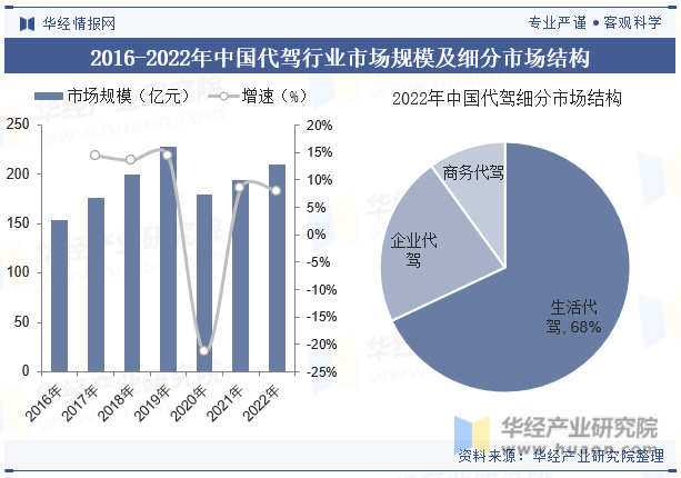 2016-2022年中国代驾行业市场规模及细分市场结构