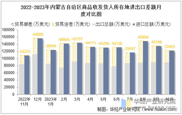2022-2023年内蒙古自治区商品收发货人所在地进出口差额月度对比图