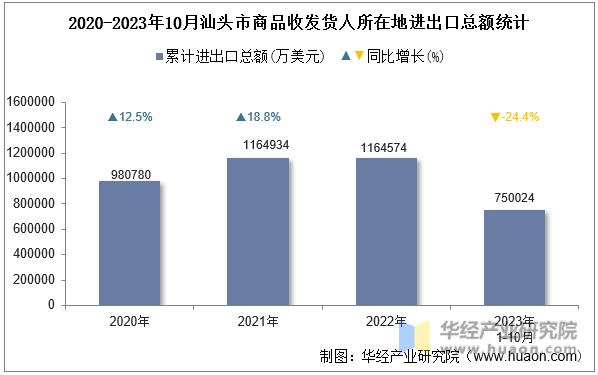 2020-2023年10月汕头市商品收发货人所在地进出口总额统计