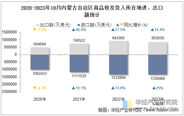 2020-2023年10月内蒙古自治区商品收发货人所在地进、出口额统计