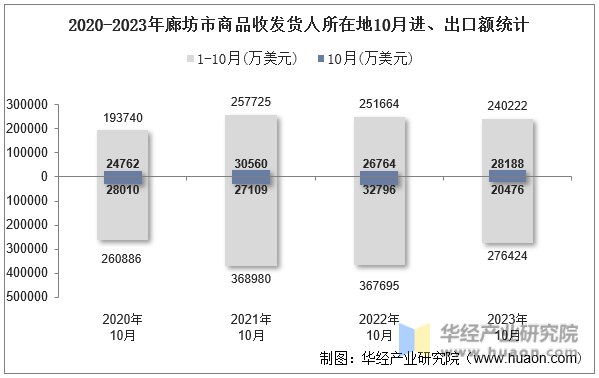 2020-2023年廊坊市商品收发货人所在地10月进、出口额统计