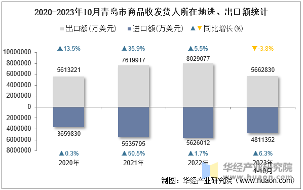 2020-2023年10月青岛市商品收发货人所在地进、出口额统计