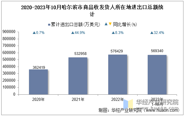 2020-2023年10月哈尔滨市商品收发货人所在地进出口总额统计