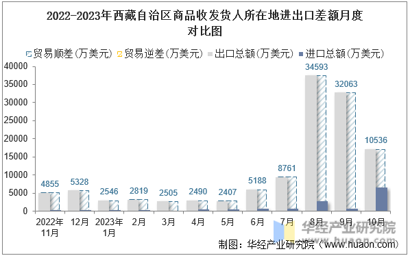 2022-2023年西藏自治区商品收发货人所在地进出口差额月度对比图