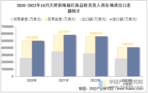 2020-2023年10月天津滨海新区商品收发货人所在地进出口差额统计
