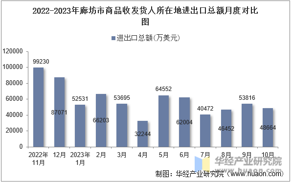 2022-2023年廊坊市商品收发货人所在地进出口总额月度对比图