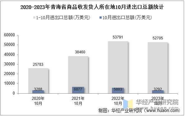 2020-2023年青海省商品收发货人所在地10月进出口总额统计
