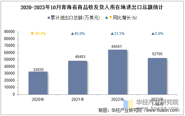 2020-2023年10月青海省商品收发货人所在地进出口总额统计