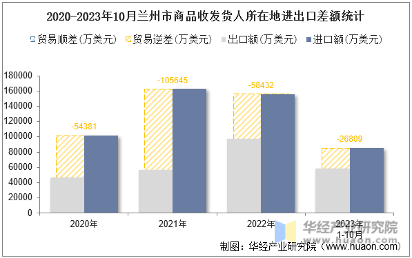 2020-2023年10月兰州市商品收发货人所在地进出口差额统计