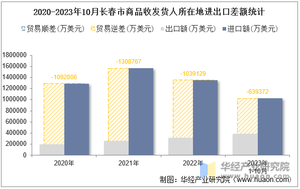 2020-2023年10月长春市商品收发货人所在地进出口差额统计