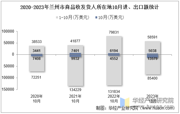 2020-2023年兰州市商品收发货人所在地10月进、出口额统计