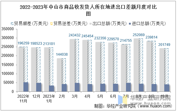 2022-2023年中山市商品收发货人所在地进出口差额月度对比图