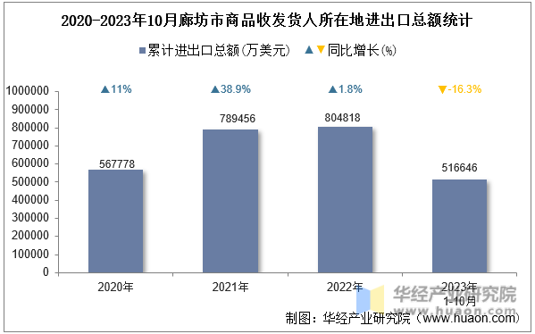 2020-2023年10月廊坊市商品收发货人所在地进出口总额统计