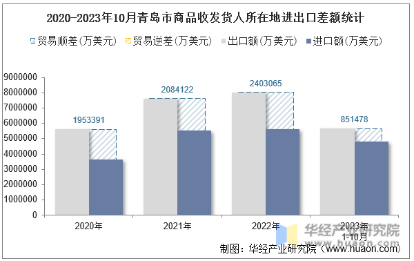 2020-2023年10月青岛市商品收发货人所在地进出口差额统计