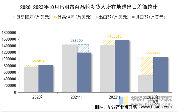 2020-2023年10月昆明市商品收发货人所在地进出口差额统计