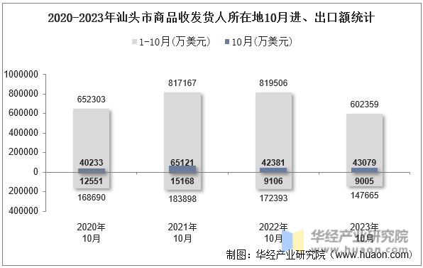 2020-2023年汕头市商品收发货人所在地10月进、出口额统计