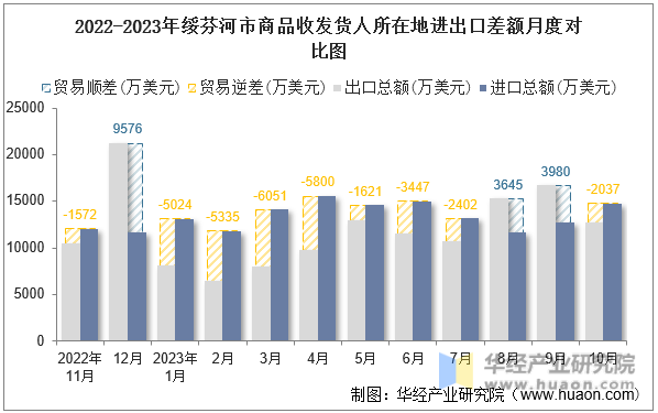 2022-2023年绥芬河市商品收发货人所在地进出口差额月度对比图