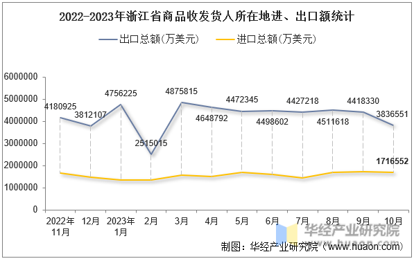 2022-2023年浙江省商品收发货人所在地进、出口额统计