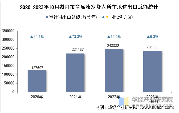 2020-2023年10月浏阳市商品收发货人所在地进出口总额统计