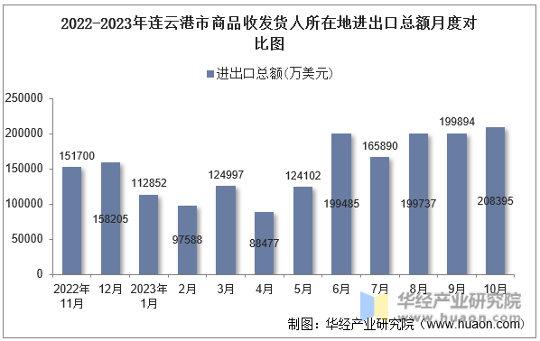 2022-2023年连云港市商品收发货人所在地进出口总额月度对比图