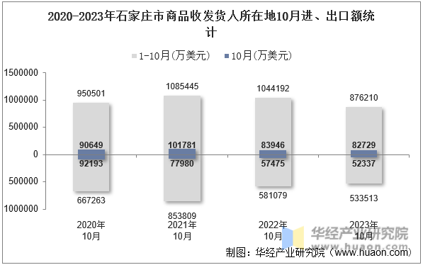 2020-2023年石家庄市商品收发货人所在地10月进、出口额统计