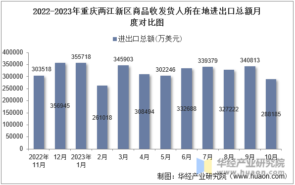 2022-2023年重庆两江新区商品收发货人所在地进出口总额月度对比图