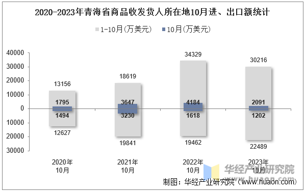 2020-2023年青海省商品收发货人所在地10月进、出口额统计