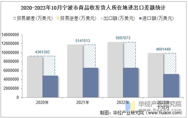 2020-2023年10月宁波市商品收发货人所在地进出口差额统计