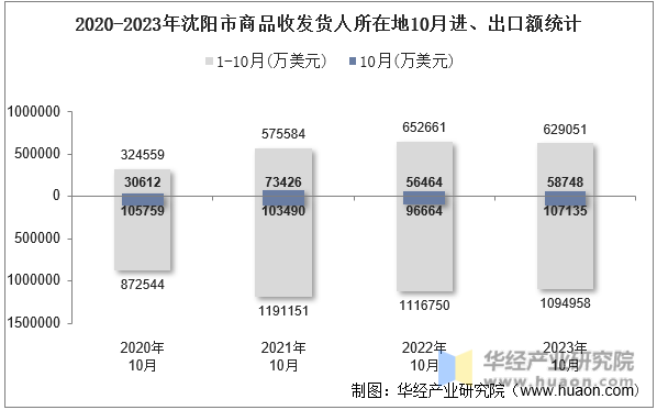 2020-2023年沈阳市商品收发货人所在地10月进、出口额统计