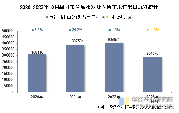 2020-2023年10月绵阳市商品收发货人所在地进出口总额统计