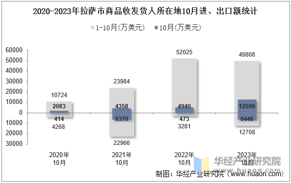 2020-2023年拉萨市商品收发货人所在地10月进、出口额统计