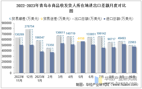 2022-2023年青岛市商品收发货人所在地进出口差额月度对比图