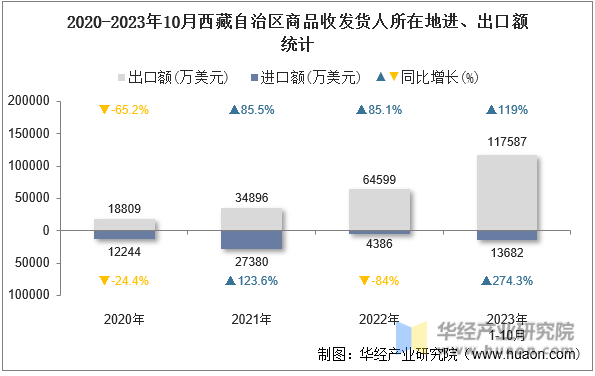 2020-2023年10月西藏自治区商品收发货人所在地进、出口额统计