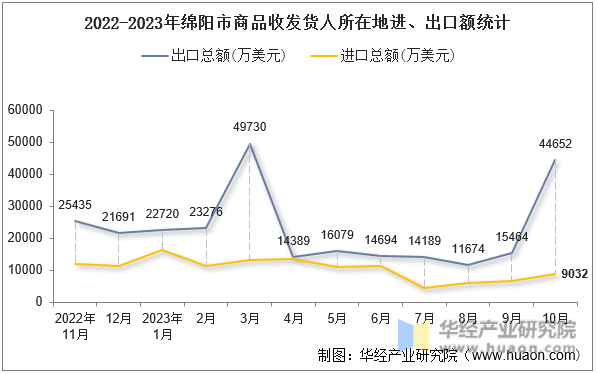 2022-2023年绵阳市商品收发货人所在地进、出口额统计