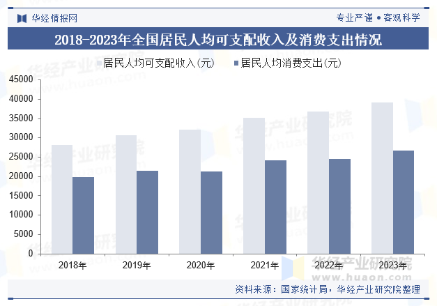 2018-2023年全国居民人均可支配收入及消费支出情况