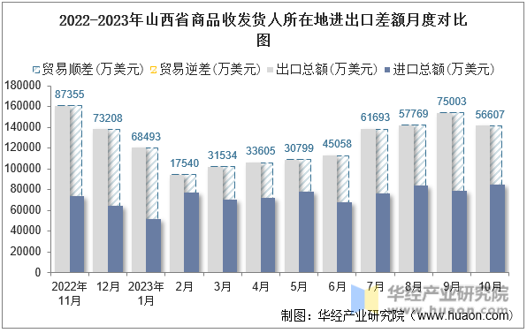 2022-2023年山西省商品收发货人所在地进出口差额月度对比图