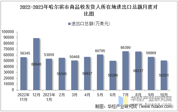 2022-2023年哈尔滨市商品收发货人所在地进出口总额月度对比图