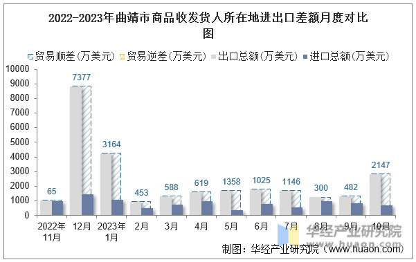 2022-2023年曲靖市商品收发货人所在地进出口差额月度对比图