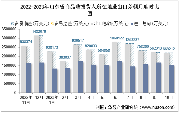2022-2023年山东省商品收发货人所在地进出口差额月度对比图