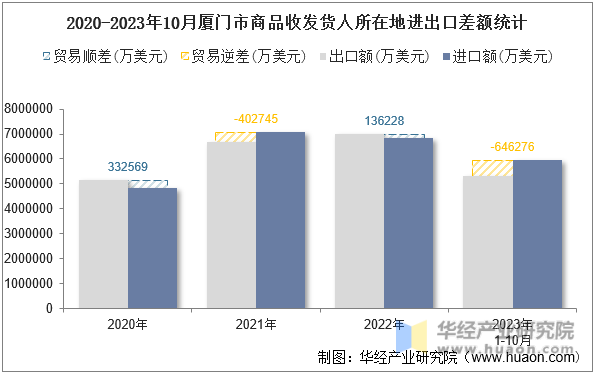 2020-2023年10月厦门市商品收发货人所在地进出口差额统计