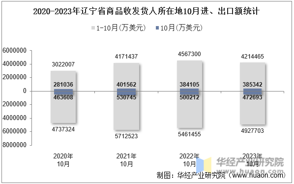 2020-2023年辽宁省商品收发货人所在地10月进、出口额统计