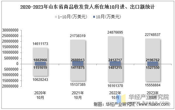 2020-2023年山东省商品收发货人所在地10月进、出口额统计