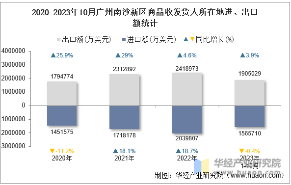 2020-2023年10月广州南沙新区商品收发货人所在地进、出口额统计