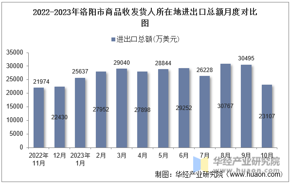 2022-2023年洛阳市商品收发货人所在地进出口总额月度对比图