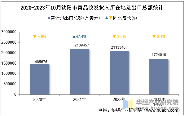 2020-2023年10月沈阳市商品收发货人所在地进出口总额统计