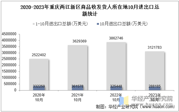 2020-2023年重庆两江新区商品收发货人所在地10月进出口总额统计