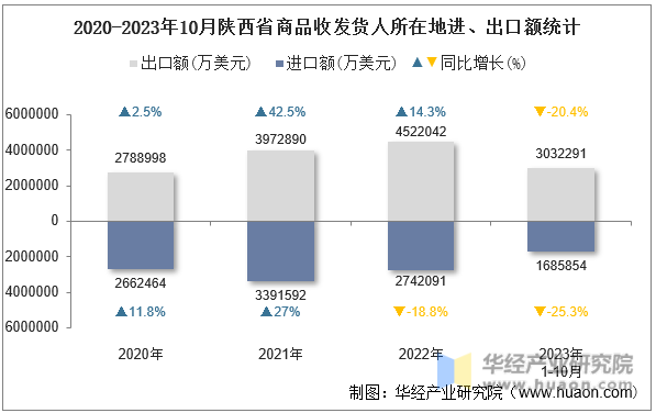 2020-2023年10月陕西省商品收发货人所在地进、出口额统计
