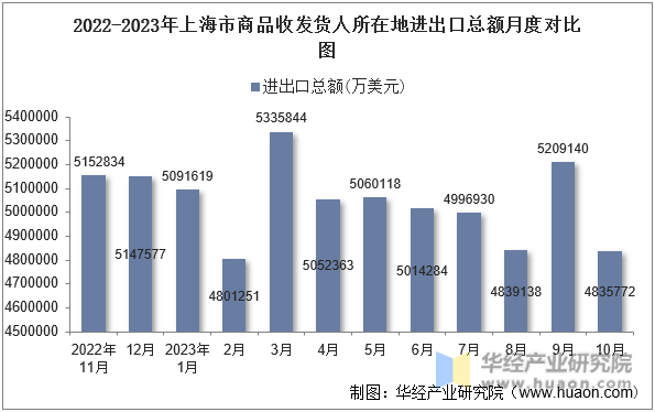 2022-2023年上海市商品收发货人所在地进出口总额月度对比图