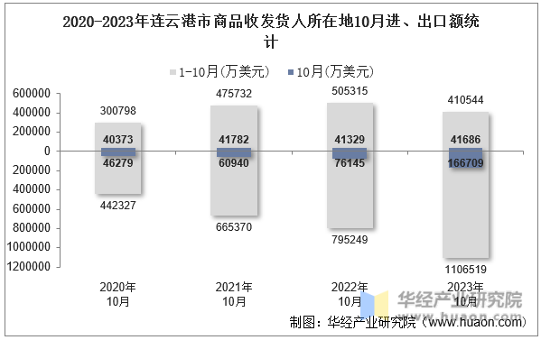 2020-2023年连云港市商品收发货人所在地10月进、出口额统计