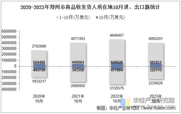 2020-2023年郑州市商品收发货人所在地10月进、出口额统计